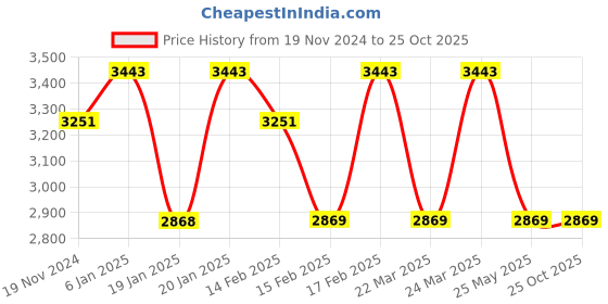 tatacliq.com Corelle Asia Gold Series Frost 828ml Curry Bowl Pack of 3 corelle Price History Graph from 19 Nov 2024 to 25 Oct 2025