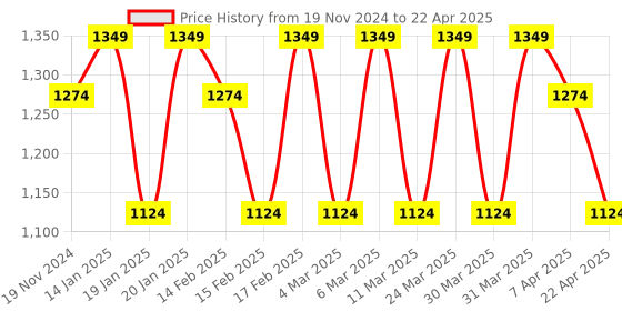 tatacliq.com Corelle Asia Gold Series Frost Serving Bowl (950ml) corelle Price History Graph from 19 Nov 2024 to 22 Apr 2025