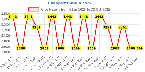 tatacliq.com Corelle Asia Gold Series Golden Infinity 828ml Curry Bowl Pack of 3 corelle Price History Graph from 6 Jan 2025 to 30 Oct 2025