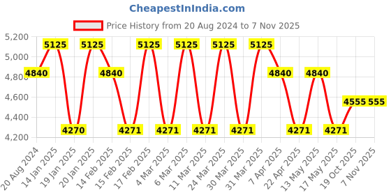 tatacliq.com Corelle Asia Gold Series mint leaves 22cm Medium Plate Pack of 6 corelle Price History Graph from 20 Aug 2024 to 3 Nov 2025