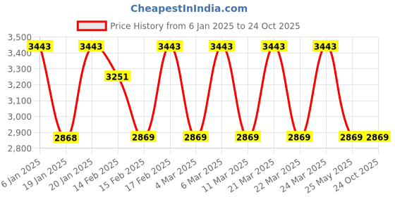 tatacliq.com Corelle Asia Gold Series Mint Leaves 828ml Curry Bowl Pack of 3 corelle Price History Graph from 6 Jan 2025 to 22 Oct 2025