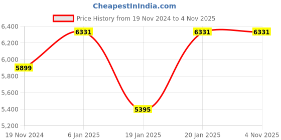 tatacliq.com Corelle Asia Gold Series Peony Bouquet 26cm Dinner Plate Pack of 6 corelle Price History Graph from 19 Nov 2024 to 2 Nov 2025