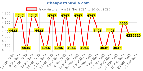 tatacliq.com Corelle Asia Gold Series Peony Bouquet 532ml Soup Bowl Pack of 6 corelle Price History Graph from 19 Nov 2024 to 15 Oct 2025