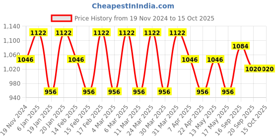 tatacliq.com Corelle Asia Gold Series Peony Bouquet 828ml Curry Bowl corelle Price History Graph from 19 Nov 2024 to 15 Oct 2025