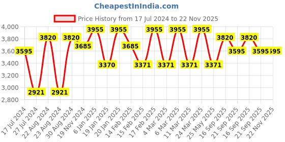 tatacliq.com Corelle Asia Green Breeze 177ml Katori Pack of 6 corelle Price History Graph from 17 Jul 2024 to 22 Nov 2025