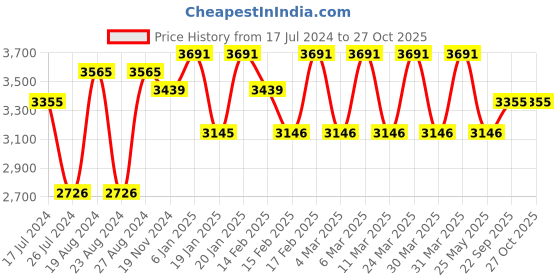 tatacliq.com Corelle Asia Green Breeze 17cm Small Plate Pack of 6 corelle Price History Graph from 17 Jul 2024 to 26 Oct 2025