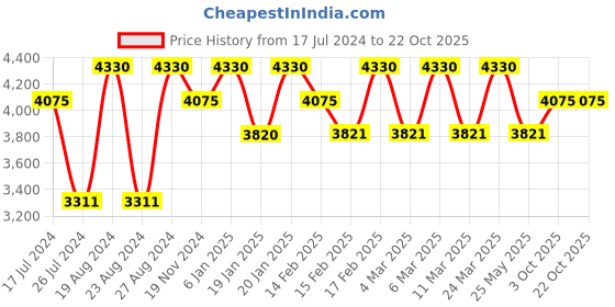 tatacliq.com Corelle Asia Green Breeze 17cm Square Round Small Plate Pack of 6 corelle Price History Graph from 17 Jul 2024 to 21 Oct 2025