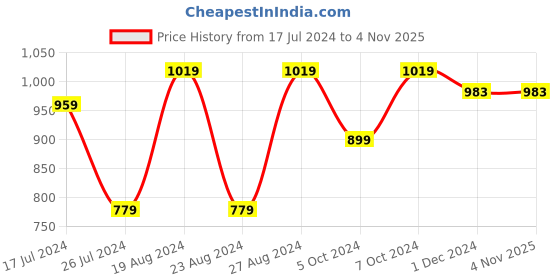 tatacliq.com Corelle Asia Green Breeze 828ml Curry Bowl corelle Price History Graph from 17 Jul 2024 to 3 Nov 2025