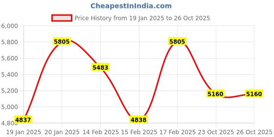 tatacliq.com Corelle Asia Lavender Garden 26cm Dinner Plate Pack of 6 corelle Price History Graph from 19 Jan 2025 to 26 Oct 2025