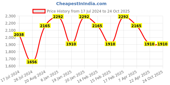 tatacliq.com Corelle Asia Lavender Garden 532ml Soup Bowl Pack of 3 corelle Price History Graph from 17 Jul 2024 to 22 Oct 2025