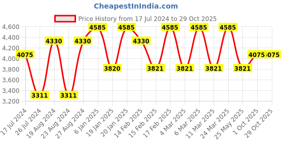 tatacliq.com Corelle Asia Lavender Garden 532ml Soup Bowl Pack of 6 corelle Price History Graph from 17 Jul 2024 to 28 Oct 2025