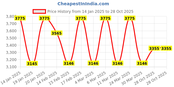 tatacliq.com Corelle Asia Lilyville 17cm Small Plate Pack of 6 corelle Price History Graph from 14 Jan 2025 to 28 Oct 2025