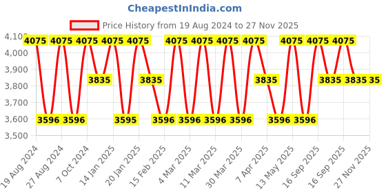 tatacliq.com Corelle Asia Lilyville 296ml Square Round Dessert Bowl Pack of 6 corelle Price History Graph from 19 Aug 2024 to 26 Nov 2025