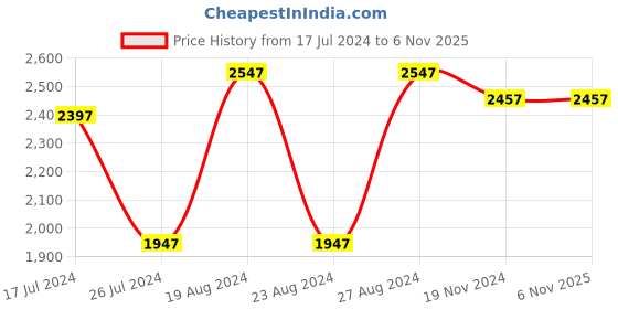 tatacliq.com Corelle Asia Provence Garden 177ml Katori Pack of 4 corelle Price History Graph from 17 Jul 2024 to 5 Nov 2025