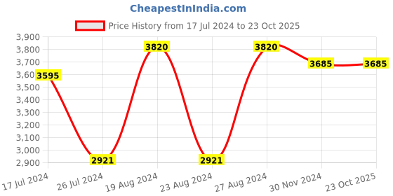 tatacliq.com Corelle Asia Provence Garden 177ml Katori Pack of 6 corelle Price History Graph from 17 Jul 2024 to 23 Oct 2025