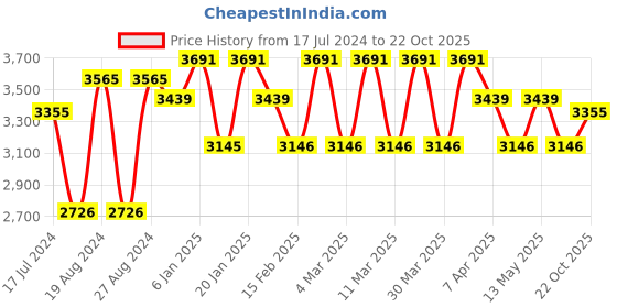 tatacliq.com Corelle Asia Provence Garden 17cm Small Plate Pack of 6 corelle Price History Graph from 17 Jul 2024 to 22 Oct 2025