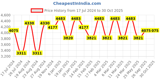 tatacliq.com Corelle Asia Provence Garden 22cm Medium Plate Pack of 6 corelle Price History Graph from 17 Jul 2024 to 30 Oct 2025