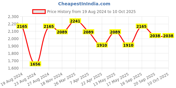 tatacliq.com Corelle Asia Provence Garden 532ml Soup Bowl Pack of 3 corelle Price History Graph from 19 Aug 2024 to 10 Oct 2025