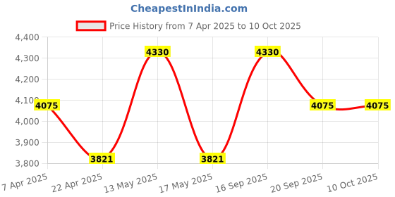 tatacliq.com Corelle Asia Shadow Iris 17cm Square Round Small Plate Pack of 6 corelle Price History Graph from 7 Apr 2025 to 10 Oct 2025