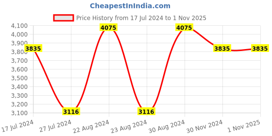 tatacliq.com Corelle Asia Shadow Iris 296ml Square Round Dessert Bowl Pack of 6 corelle Price History Graph from 17 Jul 2024 to 31 Oct 2025