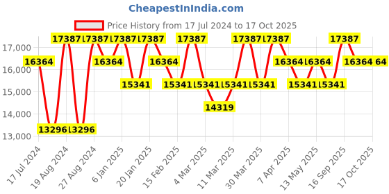 tatacliq.com Corelle Asia Sq Round 21 Pc Dinner Set - Daisy Field corelle Price History Graph from 17 Jul 2024 to 16 Oct 2025