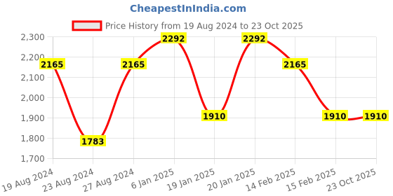 tatacliq.com Corelle Asia Violet Mist 532ml Soup Bowl Pack of 3 corelle Price History Graph from 19 Aug 2024 to 22 Oct 2025
