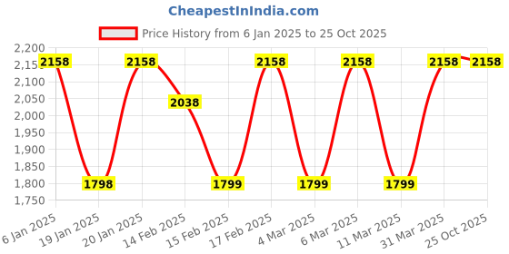 tatacliq.com Corelle Asia Violet Mist 828ml Curry Bowl Pack of 2 corelle Price History Graph from 6 Jan 2025 to 22 Oct 2025