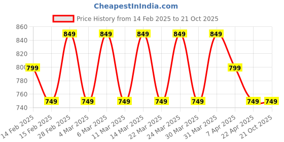 tatacliq.com Corelle Asia White ?Glass Square Round 23oz Bowl corelle Price History Graph from 14 Feb 2025 to 21 Oct 2025