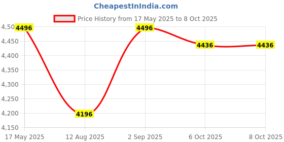 tatacliq.com Corelle Begonia Vitrelle Glass Square Curry Bowls (680 ml) - Set of 6 corelle Price History Graph from 17 May 2025 to 7 Oct 2025