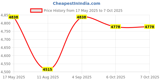 tatacliq.com Corelle Begonia Vitrelle Glass Square Medium Plates - Set of 6 corelle Price History Graph from 17 May 2025 to 7 Oct 2025