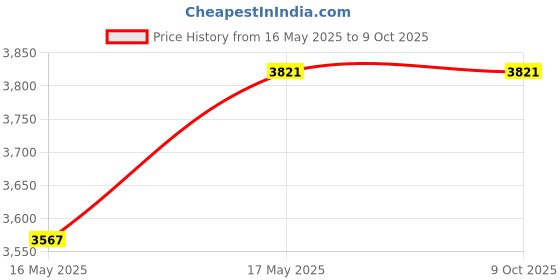 tatacliq.com Corelle Begonia Vitrelle Glass Square Small Plates - Set of 6 corelle Price History Graph from 16 May 2025 to 9 Oct 2025