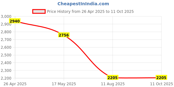 tatacliq.com Corelle Circles Vitrelle Glass Oval Serving Platters - Set of 3 corelle Price History Graph from 26 Apr 2025 to 11 Oct 2025