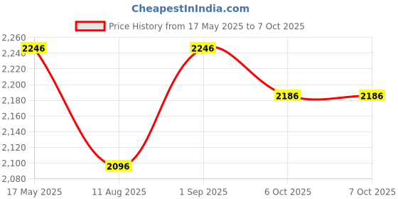 tatacliq.com Corelle Circles Vitrelle Glass Veg Katoris (177 ml) - Set of 6 corelle Price History Graph from 17 May 2025 to 7 Oct 2025