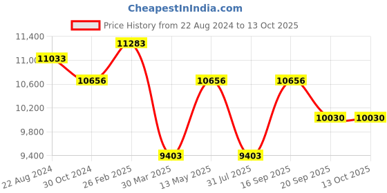 tatacliq.com Corelle Double Ring ?Green Glass 21Pcs Dinner Set corelle Price History Graph from 22 Aug 2024 to 12 Oct 2025