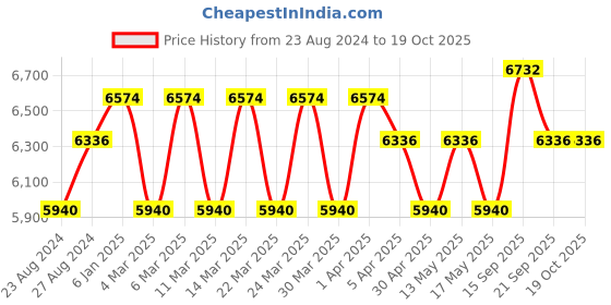 tatacliq.com Corelle Duranano Grey ?Stainless Steel Flat Tawa 26 cm corelle Price History Graph from 23 Aug 2024 to 19 Oct 2025