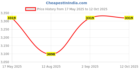 tatacliq.com Corelle Elegant City Vitrelle Glass Serving Bowls (1000 ml) - Set of 3 corelle Price History Graph from 17 May 2025 to 12 Oct 2025