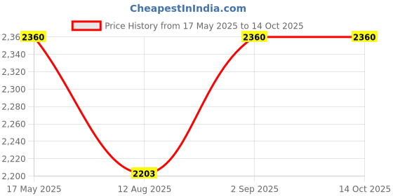 tatacliq.com Corelle English Garden Vitrelle Glass Serving Bowls (1000 ml) - Set of 3 corelle Price History Graph from 17 May 2025 to 13 Oct 2025
