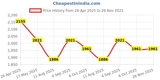 tatacliq.com Corelle Garden Lace Vitrelle Glass Small Plates - Set of 6 corelle Price History Graph from 26 Apr 2025 to 26 Nov 2025