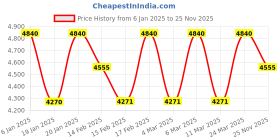 tatacliq.com Corelle Gold Blooming Blue 17cm Square Round Small Plate Pack of 6 corelle Price History Graph from 6 Jan 2025 to 25 Nov 2025