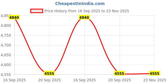 tatacliq.com Corelle Gold Frost 26.7cm Gold Dinner Plate Pack of 6 corelle Price History Graph from 16 Sep 2025 to 23 Nov 2025