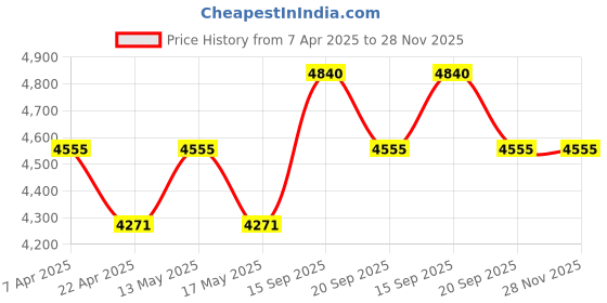 tatacliq.com Corelle Gold Golden Infinity 17cm Small Plate Pack of 6 corelle Price History Graph from 7 Apr 2025 to 27 Nov 2025