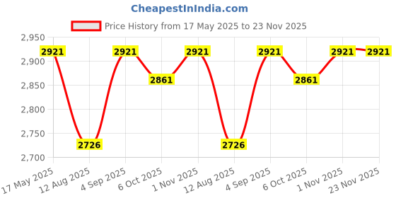 tatacliq.com Corelle Hula Hoop Vitrelle Glass Small Plates - Set of 6 corelle Price History Graph from 17 May 2025 to 23 Nov 2025
