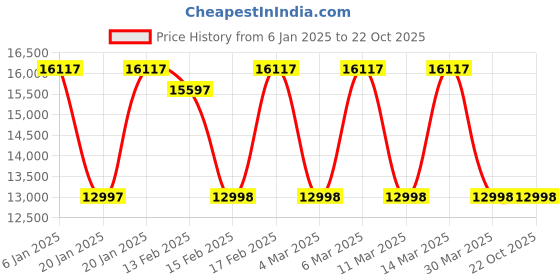 tatacliq.com Corelle Lilac Blush Multicolor ?Glass 30Pcs Dinner Set corelle Price History Graph from 6 Jan 2025 to 22 Oct 2025