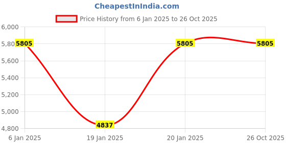 tatacliq.com Corelle Lilyville Multicolor ?Glass Dinner Plate Set of 6 corelle Price History Graph from 6 Jan 2025 to 26 Oct 2025