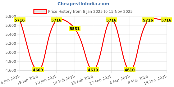 tatacliq.com Corelle Livingware 10 Pc Basic, Mini, Starter Dining Set - Provincial Blue corelle Price History Graph from 6 Jan 2025 to 15 Nov 2025