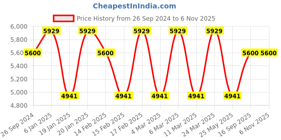 tatacliq.com Corelle Livingware 12 Pc Basic, Mini, Starter Breakfast Set Katori - Morning Blue corelle Price History Graph from 26 Sep 2024 to 6 Nov 2025
