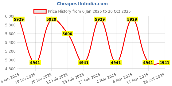 tatacliq.com Corelle Livingware 12 Pc Basic, Mini, Starter Breakfast Set Katori - Red Trellis corelle Price History Graph from 6 Jan 2025 to 26 Oct 2025