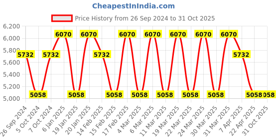 tatacliq.com Corelle Livingware 12 Pc Basic, Mini, Starter Breakfast Set Versa Bowl - Double Ring corelle Price History Graph from 26 Sep 2024 to 30 Oct 2025