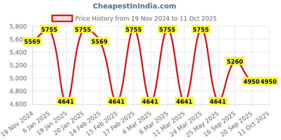 tatacliq.com Corelle Livingware 12 Pc Basic, Mini, Starter Utility Set - English Garden corelle Price History Graph from 19 Nov 2024 to 10 Oct 2025