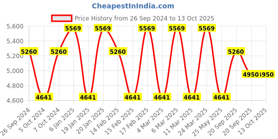 tatacliq.com Corelle Livingware 12 Pc Basic, Mini, Starter Utility Set - Morning Blue corelle Price History Graph from 26 Sep 2024 to 12 Oct 2025